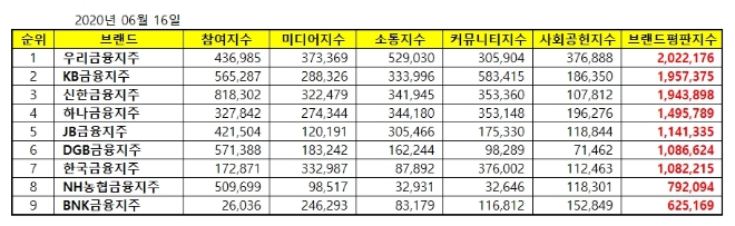 금융지주 브랜드평판 6월 빅데이터 분석 1위는 우리금융지주