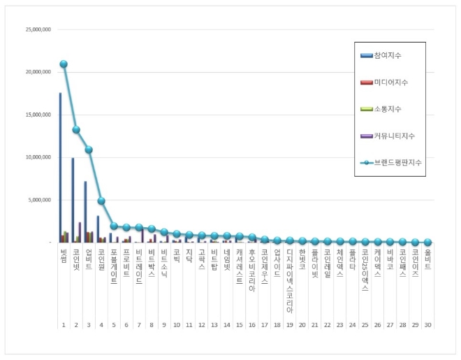 가상화폐거래소 브랜드평판 6월 빅데이터 분석 1위는 빗썸... 2위 코인빗,  3위 업비트 順