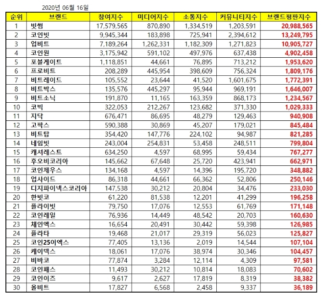가상화폐거래소 브랜드평판 6월 빅데이터 분석 1위는 빗썸... 2위 코인빗,  3위 업비트 順