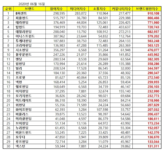 P2P금융 브랜드평판 6월 빅데이터 분석 1위는 '8퍼센트'