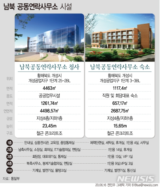 16일 국방부에 따르면 북한이 이날 오후 개성공단 내 남북공동연락사무소를 폭파했다. 남북공동연락사무소는 2018년 남북 정상 간 판문점 선언을 통해 설치된 일종의 외교공관이다.