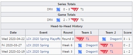 T1과 DRX의 스프링 시즌 상대 전적(자료=lol.gamepedia.com 발췌).