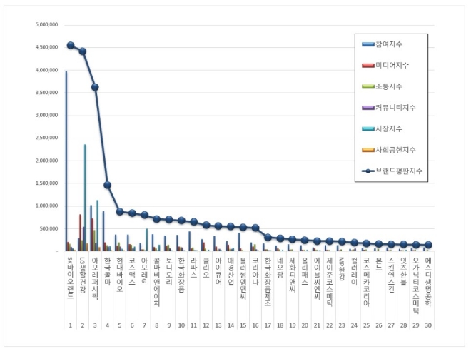 화장품 상장기업 브랜드평판 6월 빅데이터분석 1위는 SK바이오랜드