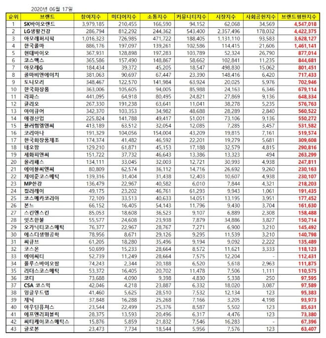 화장품 상장기업 브랜드평판 6월 빅데이터분석 1위는 SK바이오랜드