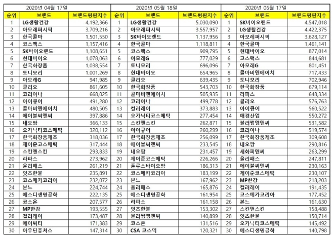 화장품 상장기업 브랜드평판 6월 빅데이터분석 1위는 SK바이오랜드