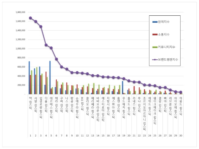 립스틱 브랜드평판 6월 빅데이터 분석 1위는 맥 립스틱