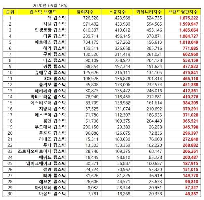 립스틱 브랜드평판 6월 빅데이터 분석 1위는 맥 립스틱