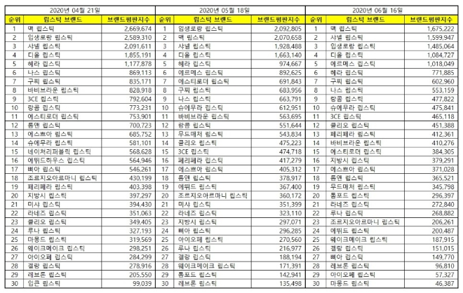 립스틱 브랜드평판 6월 빅데이터 분석 1위는 맥 립스틱