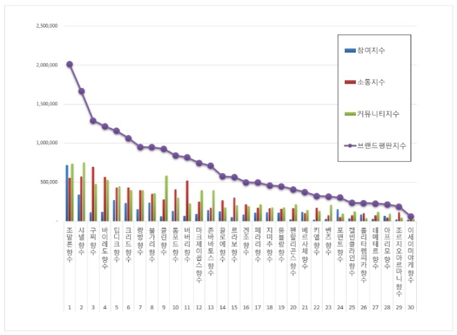 향수 브랜드평판 6월 빅데이터 분석 1위는 조말론 향수