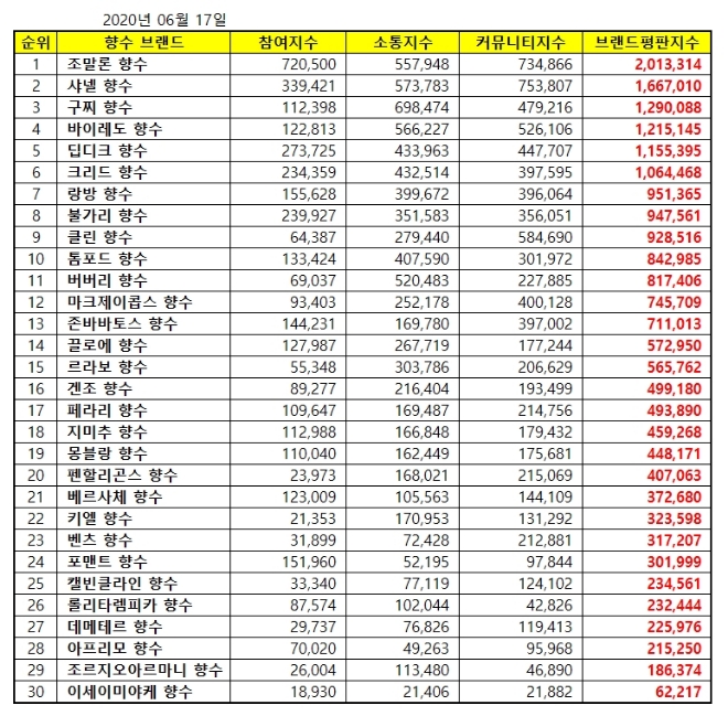 향수 브랜드평판 6월 빅데이터 분석 1위는 조말론 향수