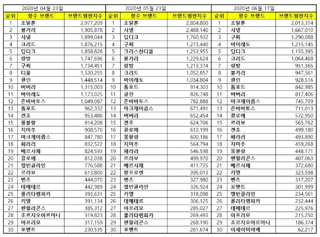 향수 브랜드평판 6월 빅데이터 분석 1위는 조말론 향수
