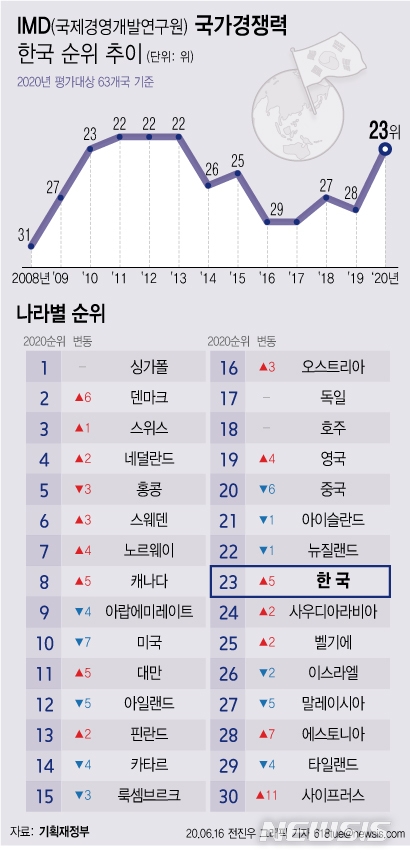 16일 기획재정부에 따르면 한국이 스위스 국제경영개발대학원(IMD) 국가경쟁력 평가에서 지난해보다 5계단 오른 23위를 기록했다. 정부·기업 효율성과 인프라 분야에서 전반적인 순위 상승이 나타났다.