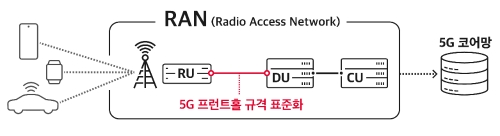 SK텔레콤 5G 기지국 기술 TTA 표준화 이미지 / 이미지제공 = SK텔레콤