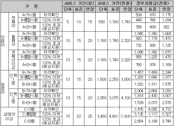 2020년서비스가격및정부지원금(보건복지부)