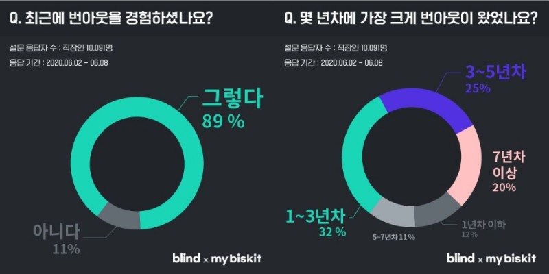 회사→집 반복적 일상에 지친다... 직장인 다수, '번아웃' 경험