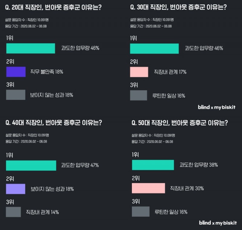 회사→집 반복적 일상에 지친다... 직장인 다수, '번아웃' 경험