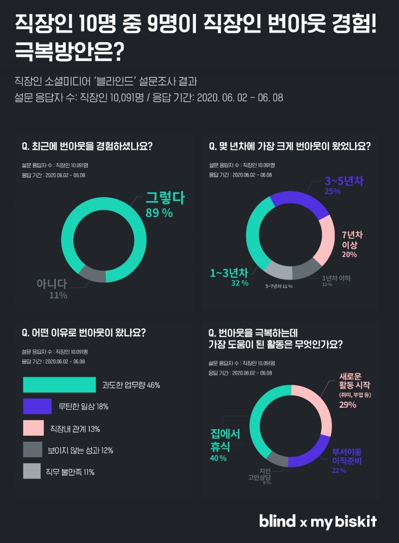 회사→집 반복적 일상에 지친다... 직장인 다수, '번아웃' 경험