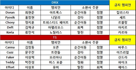[롤챔스] DRX, 초반 우위 앞세워 T1에 선승