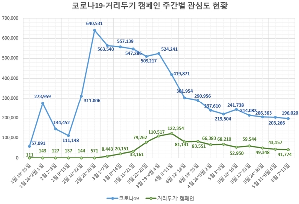 코로나19, '거리두기 캠페인' 관심도 급락…제2 팬데믹 우려 고조