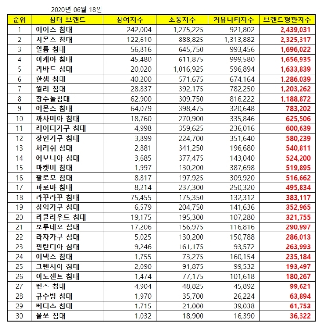 침대 브랜드평판 6월 빅데이터 분석 1위는 에이스 침대