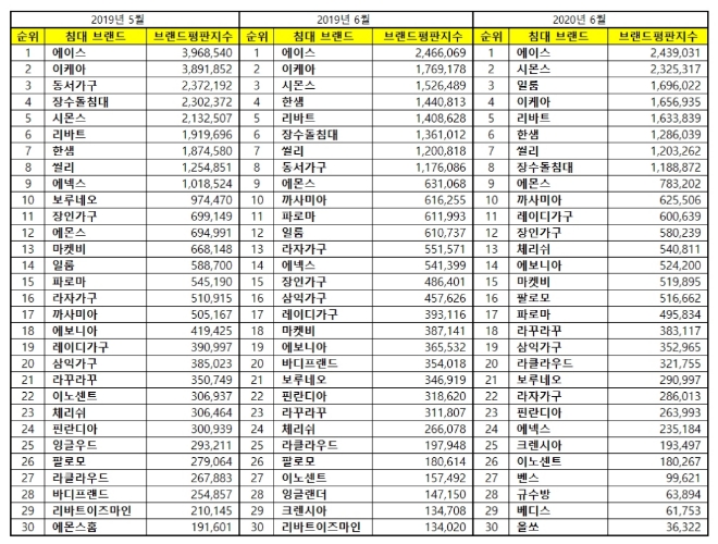 침대 브랜드평판 6월 빅데이터 분석 1위는 에이스 침대