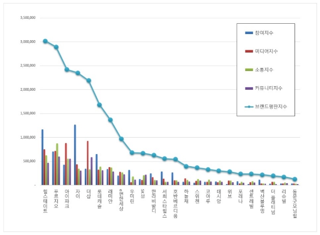 아파트 브랜드평판 6월 빅데이터 분석 1위는 힐스테이트... 2위 푸르지오, 3위  아이파크 順