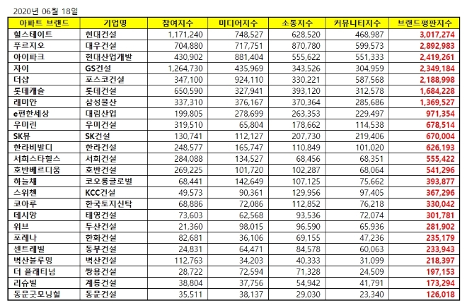 아파트 브랜드평판 6월 빅데이터 분석 1위는 힐스테이트... 2위 푸르지오, 3위  아이파크 順