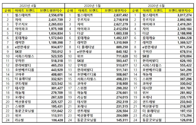 아파트 브랜드평판 6월 빅데이터 분석 1위는 힐스테이트... 2위 푸르지오, 3위 아이파크 順