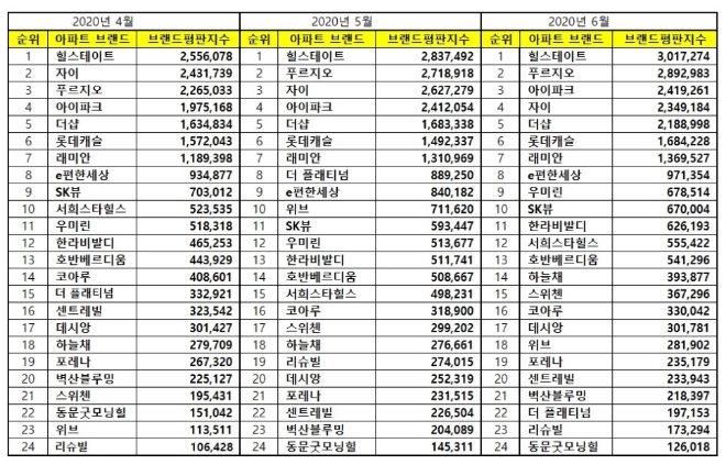 아파트 브랜드평판 6월 빅데이터 분석 1위는 힐스테이트... 2위 푸르지오, 3위  아이파크 順