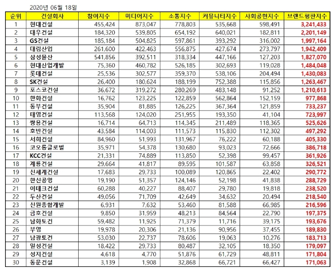 건설회사 브랜드평판 6월 빅데이터 분석 1위는 현대건설... 2위 대우건설, 3위 GS건설 順