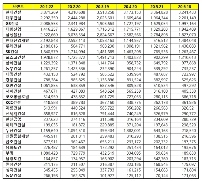 건설회사 브랜드평판 6월 빅데이터 분석 1위는 현대건설... 2위 대우건설, 3위 GS건설 順