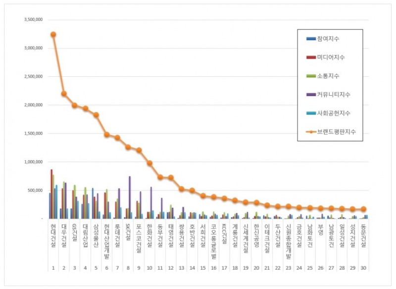 현대건설, 건설회사 브랜드평판 2020년 6월 ...1위