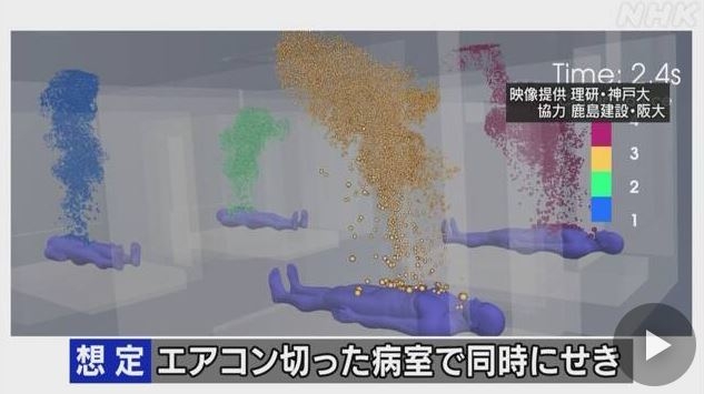 일본 고베(神戶)의 이화학연구소가 슈퍼컴퓨터를 이용해 신종 코로나바이러스 감염증(코로나19)에 걸린 환자가 기침을 할 때 비말이 어떻게 확산되는지를 보여주는 시뮬레이션 동영상을 공개했다. 이에 따르면 환기 자주 하고 정면으로 마주하는 대신 대각선으로 앉아야 감염 위험을 낮출 수 있으며 습도가 높으면 감염 위험도 높아지는 것으로 나타났다.
