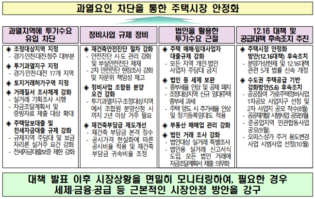 (출처: 국토부 주택시장 안정을 위한 관리방안)