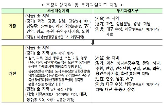 (출처: 국토부 주택시장 안정을 위한 관리방안)