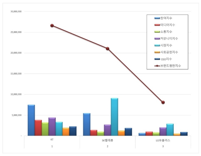 통신 상장기업 브랜드평판 6월 빅데이터 분석 1위는 KT