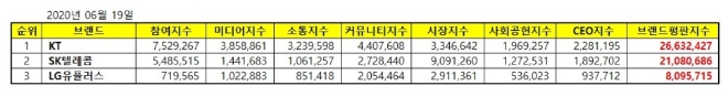 통신 상장기업 브랜드평판 6월 빅데이터 분석 1위는 KT