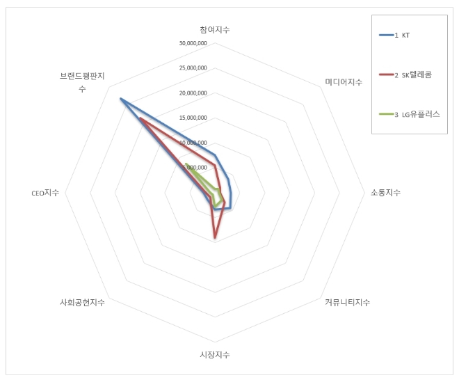 통신 상장기업 브랜드평판 6월 빅데이터 분석 1위는 KT