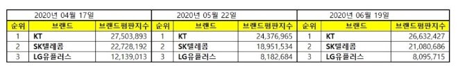 통신 상장기업 브랜드평판 6월 빅데이터 분석 1위는 KT