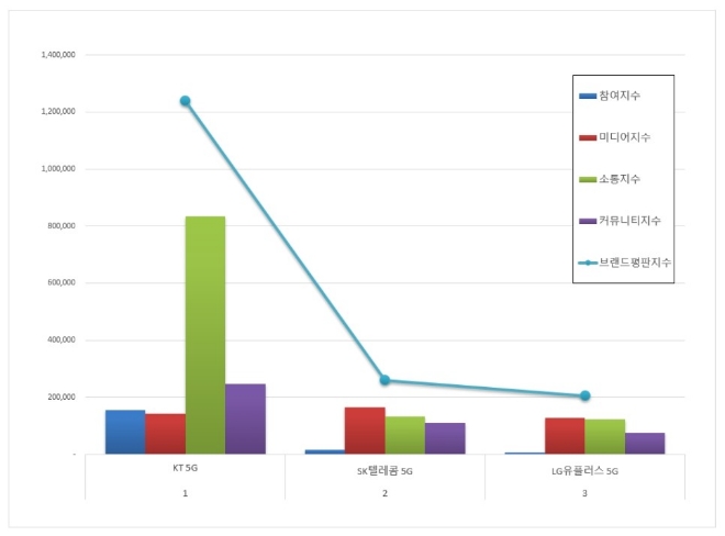 5G 서비스 브랜드평판 6월 빅데이터 분석 1위는 KT 5G