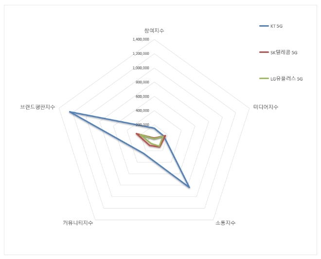 5G 서비스 브랜드평판 6월 빅데이터 분석 1위는 KT 5G