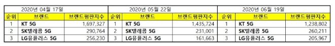 5G 서비스 브랜드평판 6월 빅데이터 분석 1위는 KT 5G