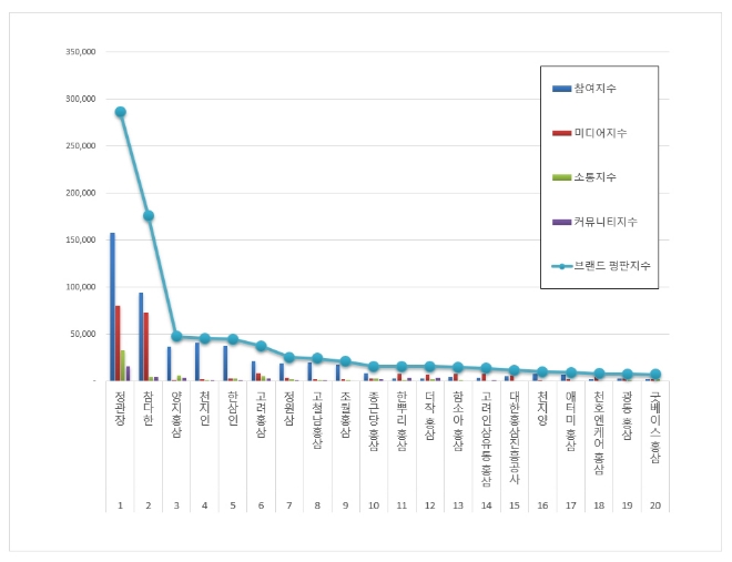 홍삼 브랜드평판 6월 빅데이터 분석 1위는 정관장... 2위 참다한, 3위 양지홍삼 順