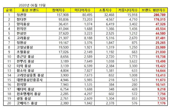 홍삼 브랜드평판 6월 빅데이터 분석 1위는 정관장... 2위 참다한, 3위 양지홍삼 順