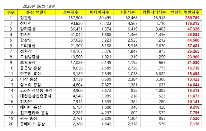 홍삼 브랜드평판 6월 빅데이터 분석 1위는 정관장... 2위 참다한, 3위 양지홍삼 順