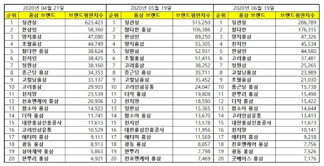 홍삼 브랜드평판 6월 빅데이터 분석 1위는 정관장... 2위 참다한, 3위 양지홍삼 順