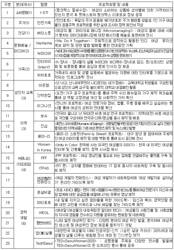 2020년청년성평등문화추진단팀별활동개요(여성가족부)