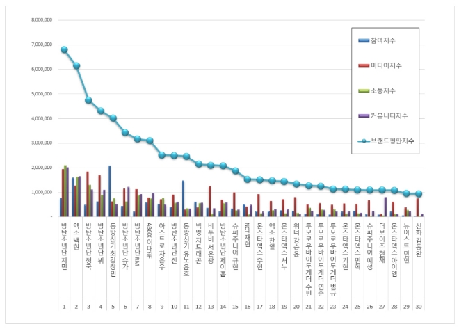 보이그룹 개인 브랜드평판 6월 빅데이터 분석 1위는 방탄소년단 지민