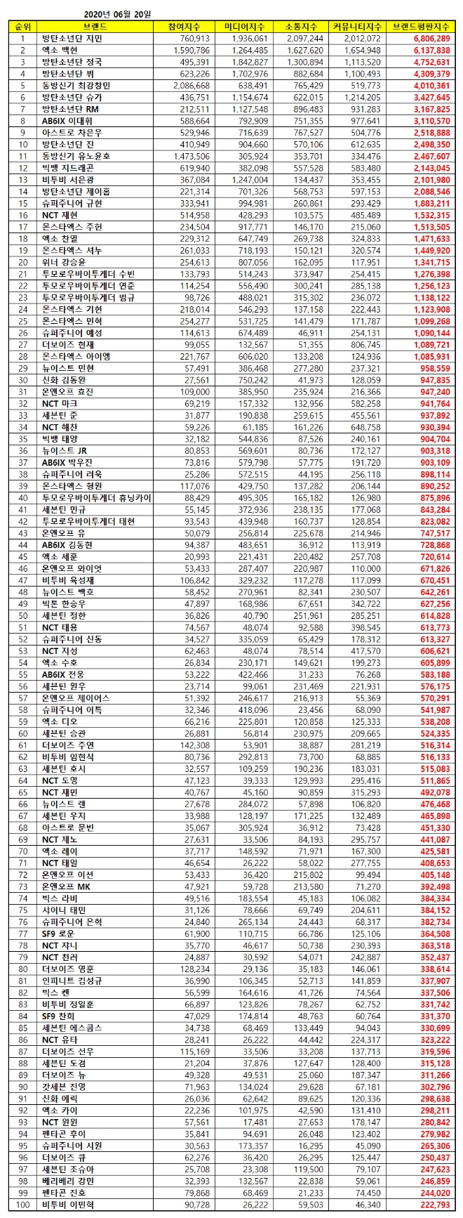 보이그룹 개인 브랜드평판 6월 빅데이터 분석 1위는 방탄소년단 지민