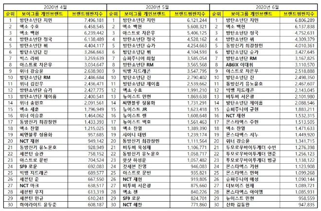 보이그룹 개인 브랜드평판 6월 빅데이터 분석 1위는 방탄소년단 지민